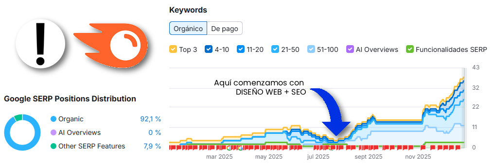 Semrush primeros datos de SEO para Centro de Estética - Reflipa