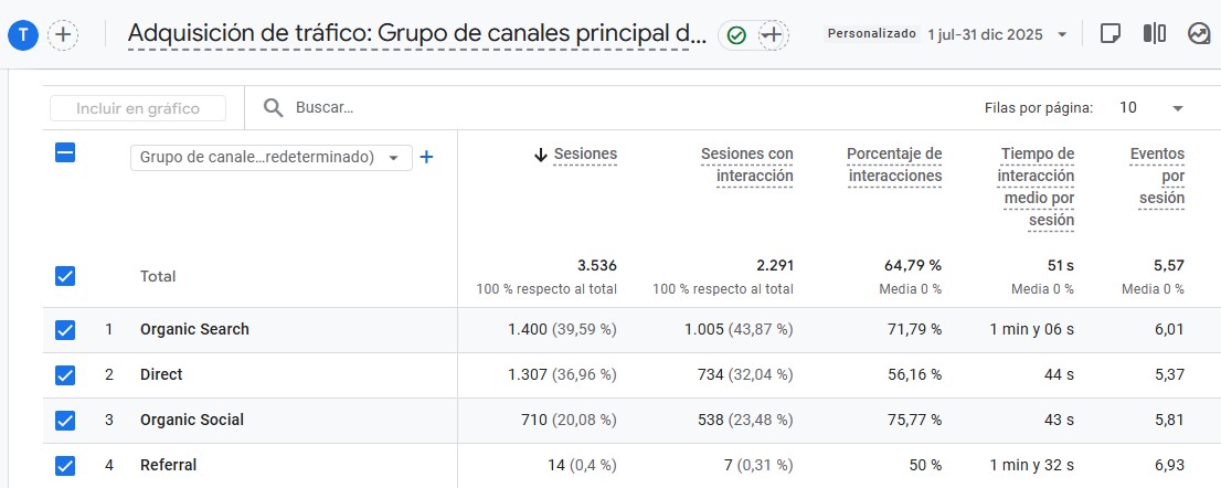 Tráfico cualificado principalmente de Orgánico (SEO) - Reflipa